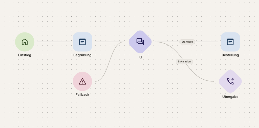 Flow Builder im Agent Studio: Einstieg und Begrüßung, KI-Verzweigung mit Fallback, Standard-Pfad zur Bestellung und Eskalation zur Übergabe
