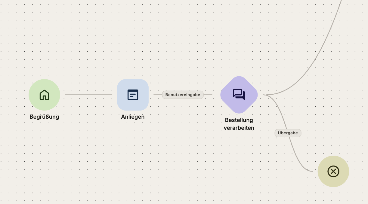 Flow im Agent Studio: Begrüßung, Anliegen mit Benutzereingabe, Bestellung verarbeiten und Verzweigung zur Übergabe bzw. zum Abschluss